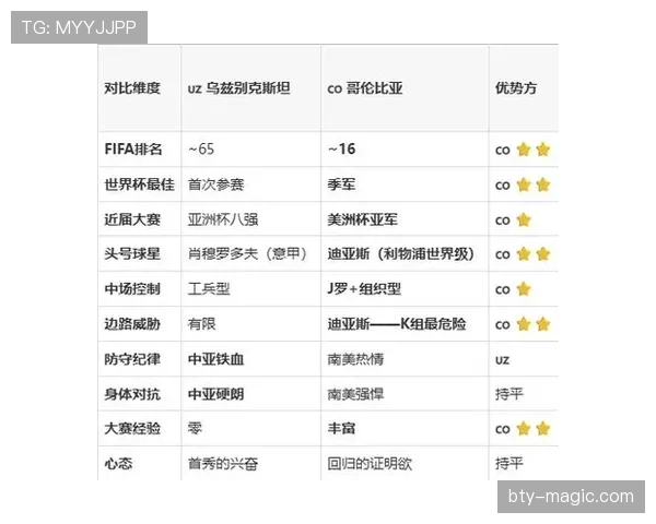 2026世界杯K组赛果汇总：哥伦比亚7分排名第一
